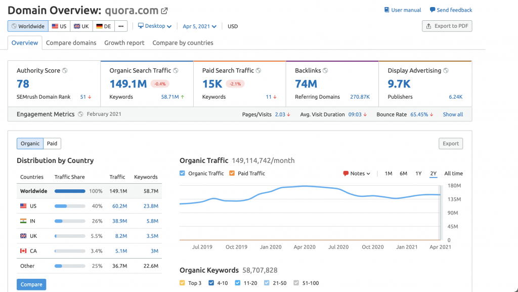 Quora marketing: Search traffic of Quora from Google