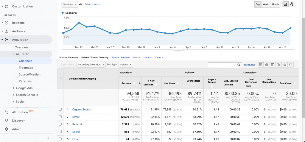 website traffic data from Google Analytics