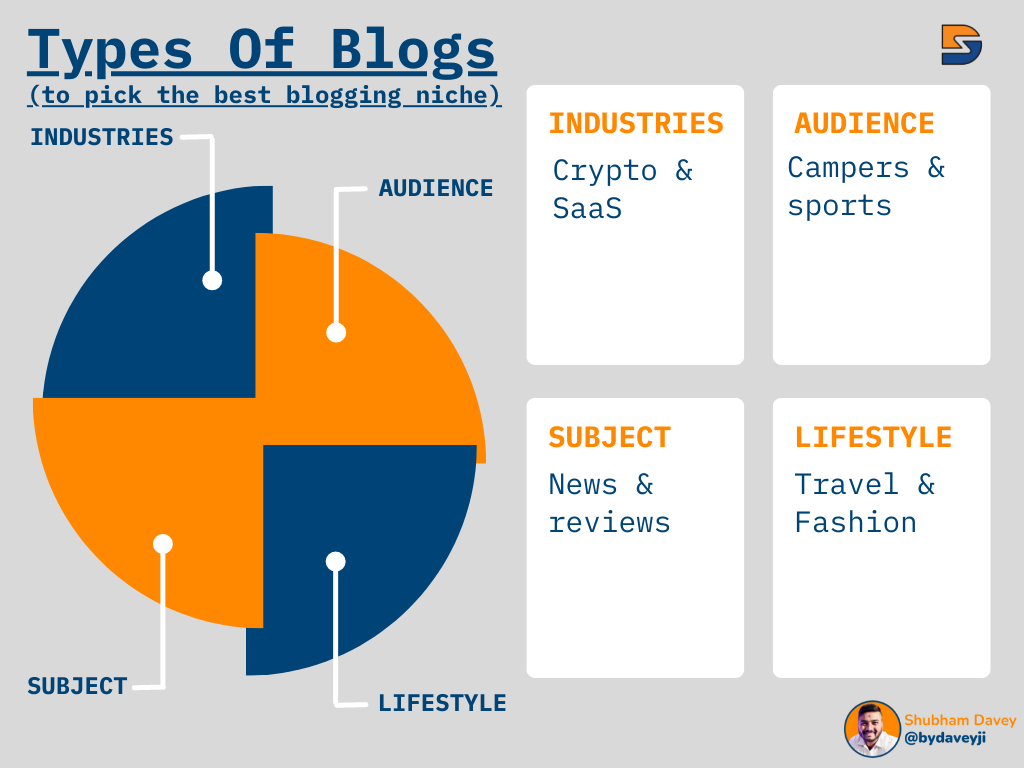 Types of blogs Pick best blogging niche