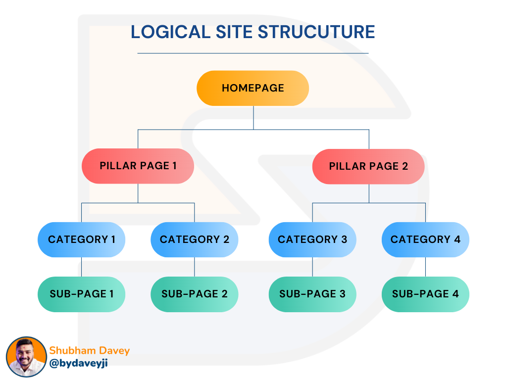 Ideal site structure for a better shot at sitelinks